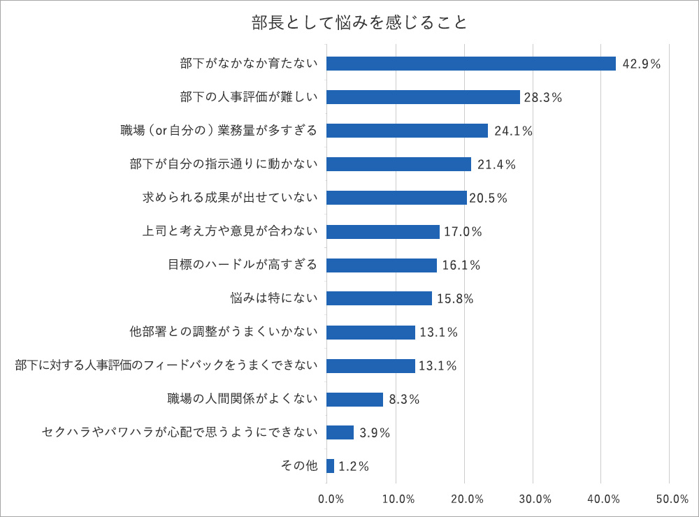 部長として悩みを感じることのグラフ