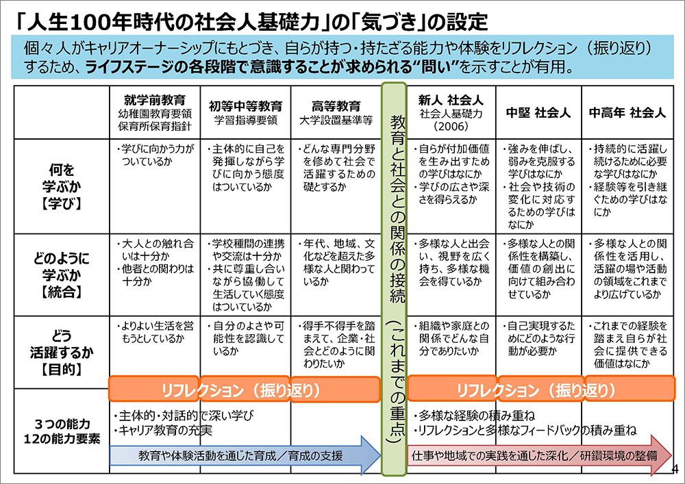 人生100年時代の社会人基礎力の気づきの設定