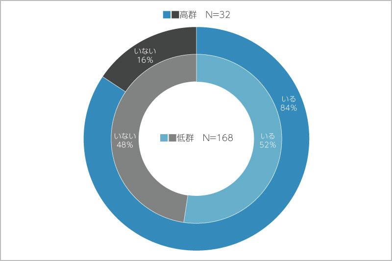 イノベーション創出に貢献している社員の有無に関する円グラフ