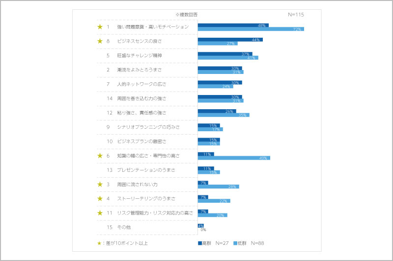 イノベーション創出に貢献している社員の特徴に関するグラフ