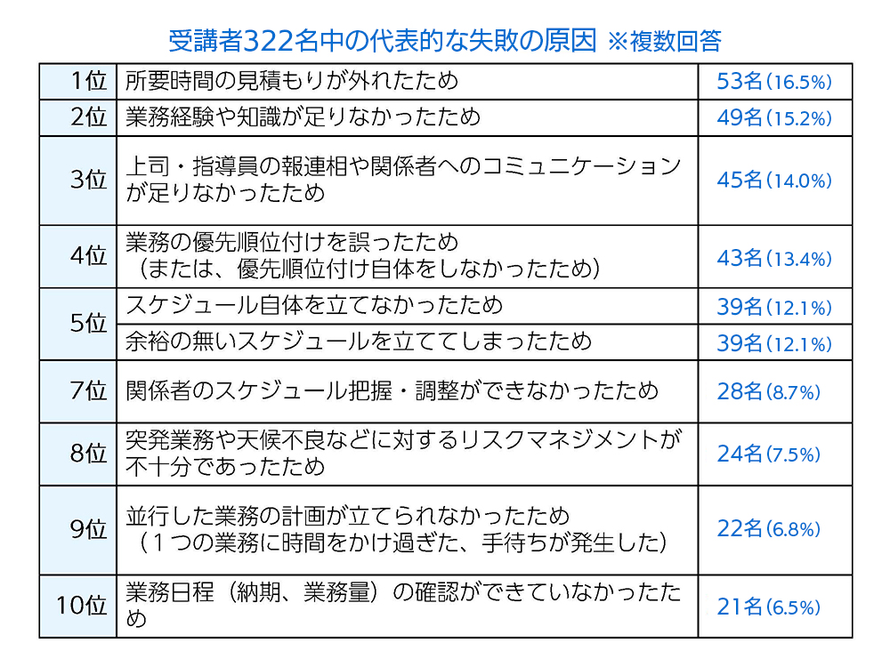 若手社員が陥りがちなスケジュール管理の失敗