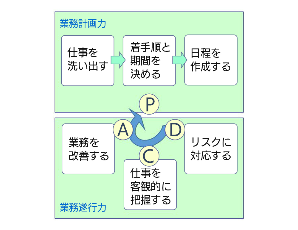 研修の構造図