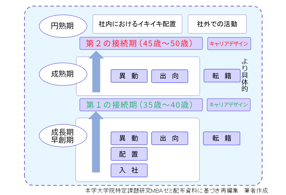 キャリアの接続期の図