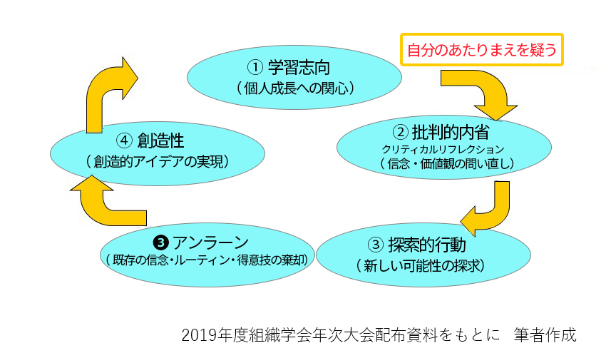 アンラーンの説明図