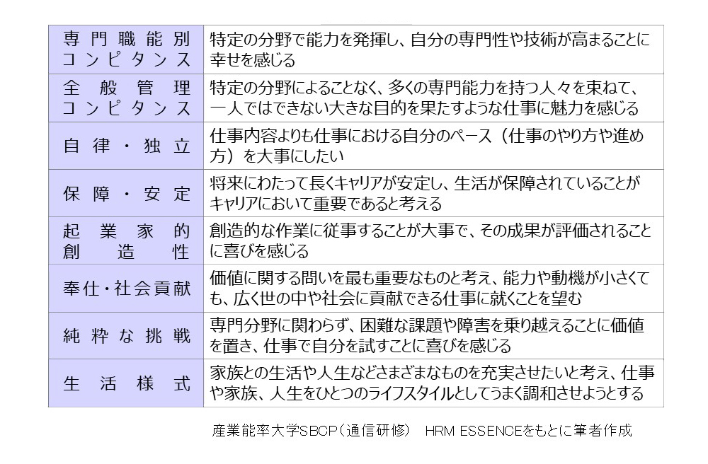 キャリア・アンカーの８つのタイプ