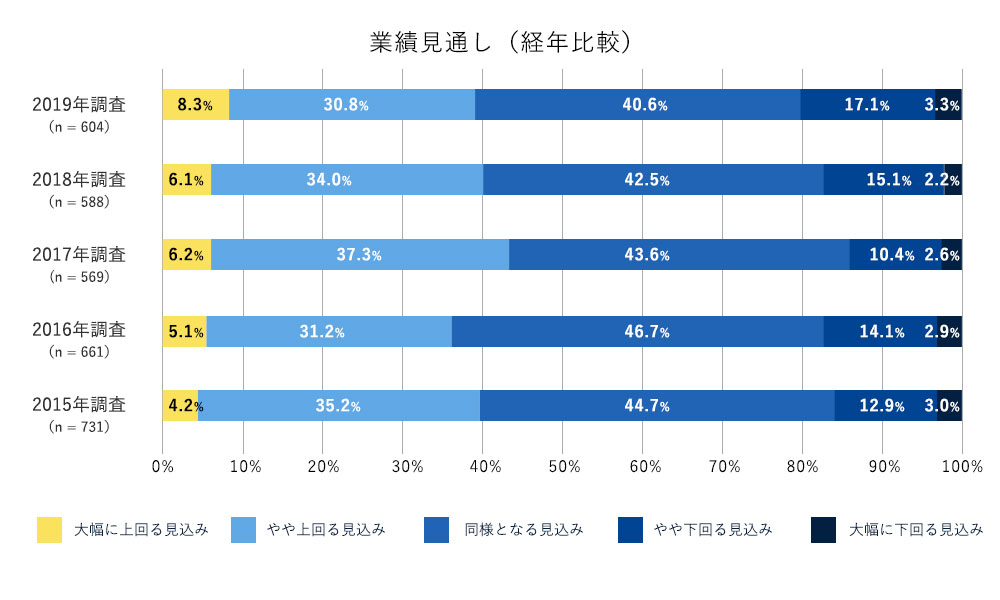 業績見通し(経年比較)