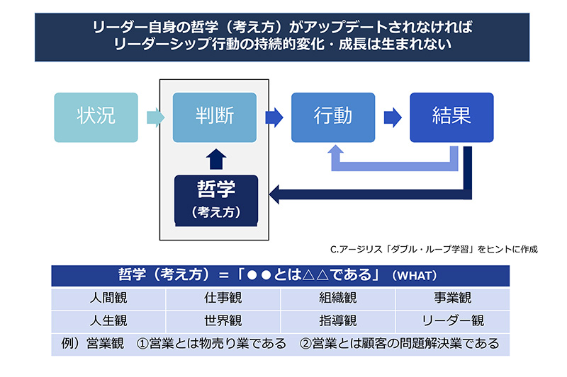 リーダーの持つ哲学（考え方）が与える影響の図