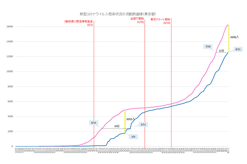 新型コロナウイルス感染状況の流動数曲線(東京都)