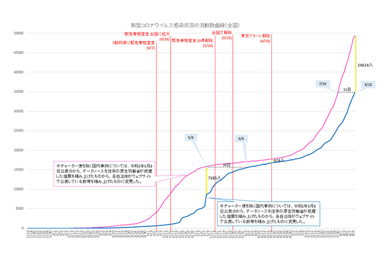 新型コロナウイルス感染状況の流動数曲線(全国)