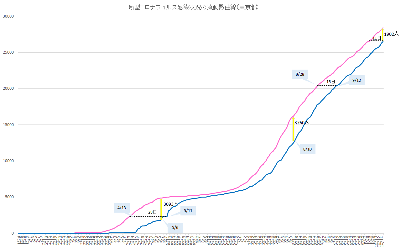 新型コロナウイルス感染状況の流動数曲線（東京都）