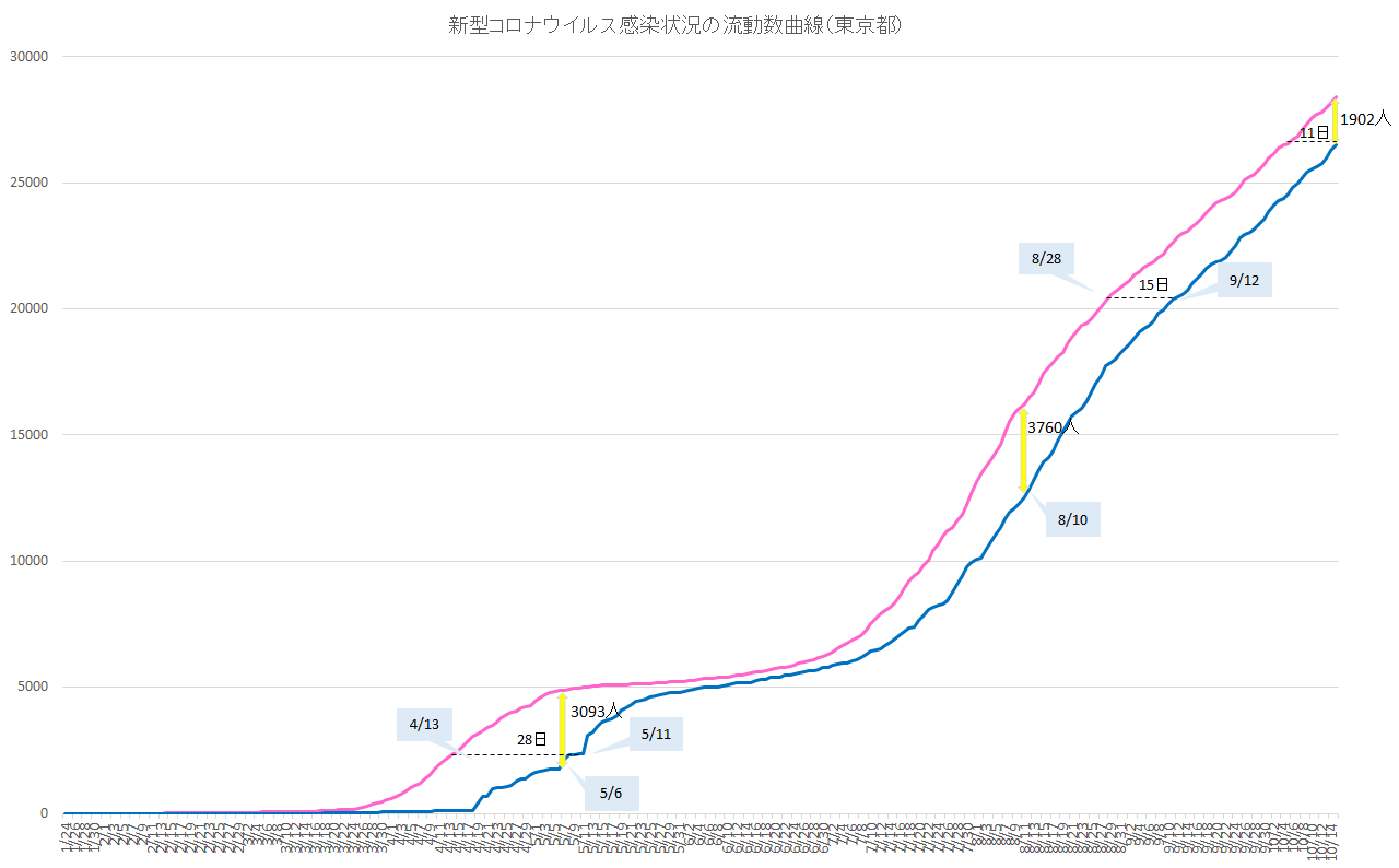 新型コロナウイルス感染状況の流動数曲線(東京都)