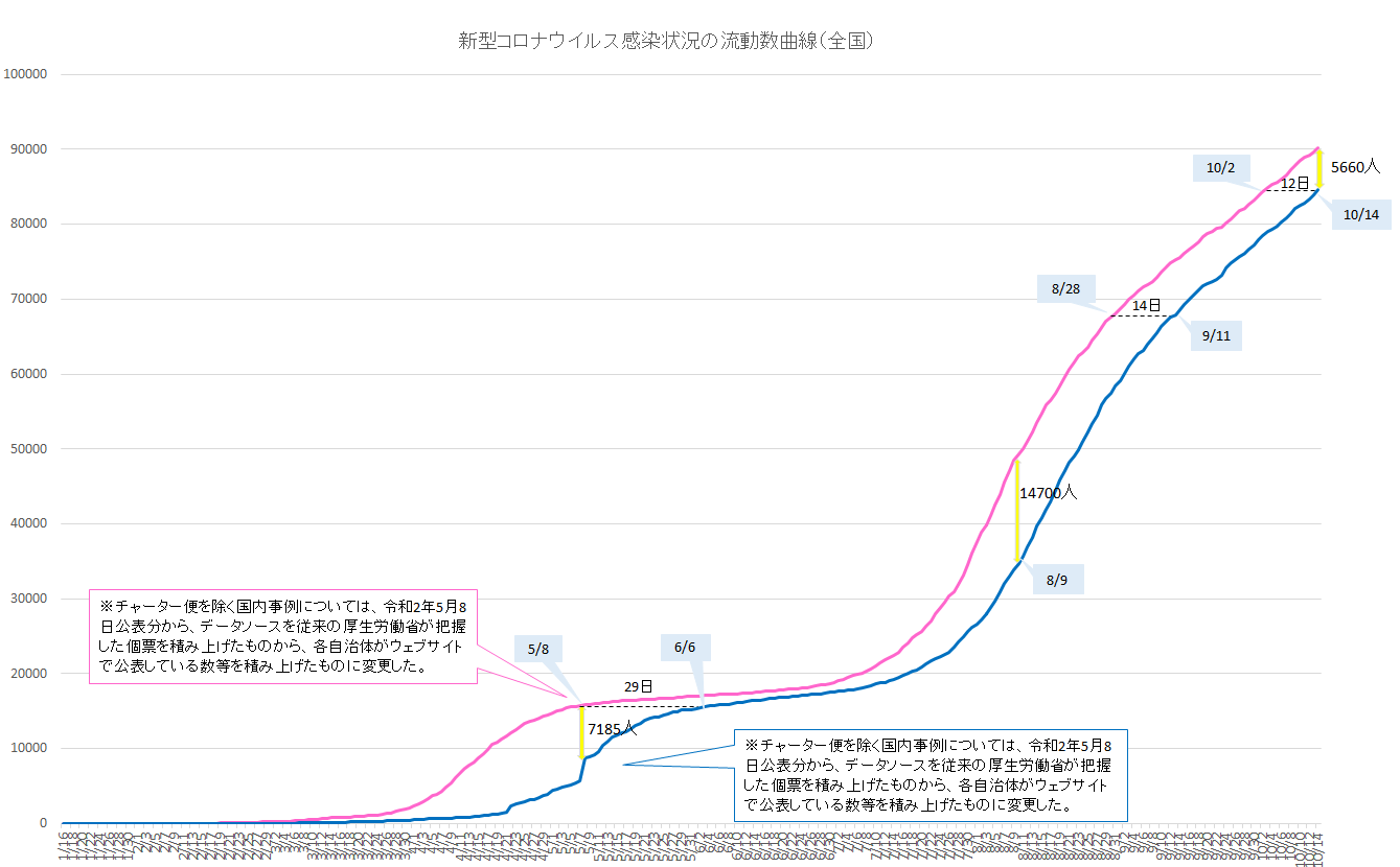 新型コロナウイルス感染状況の流動数曲線(全国)