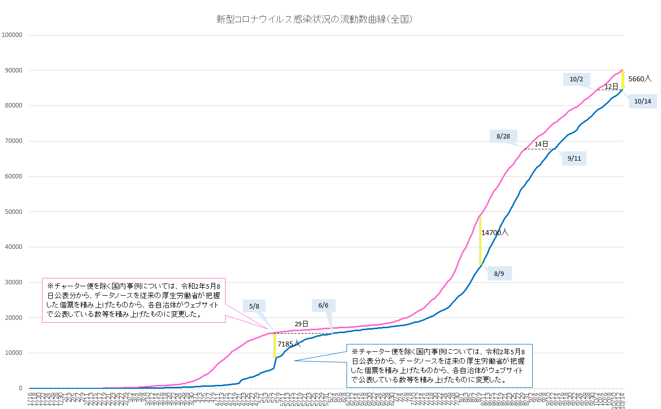 新型コロナウイルス感染状況の流動数曲線（全国）