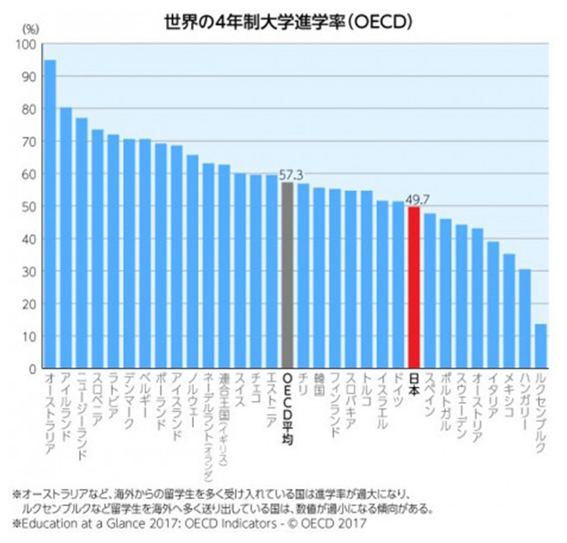 世界の4年制大学進学率（OECD）