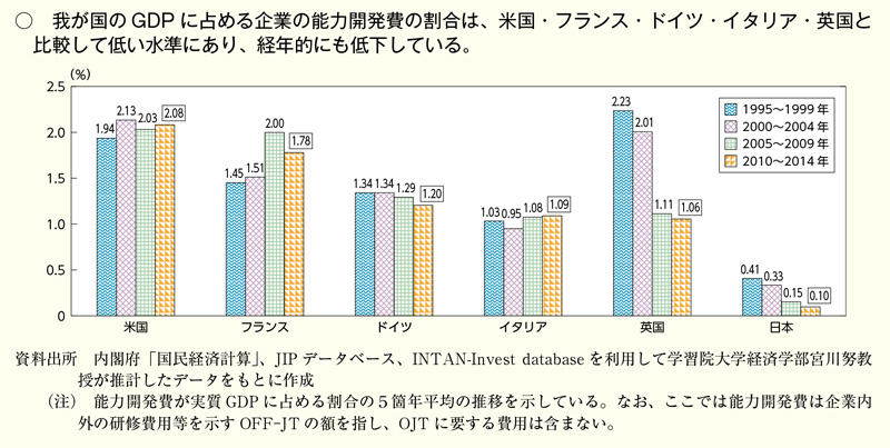 「労働経済白書」（厚生労働省）　－働き方の多様化に応じた人材育成の在り方について－　2020年7月27日現在