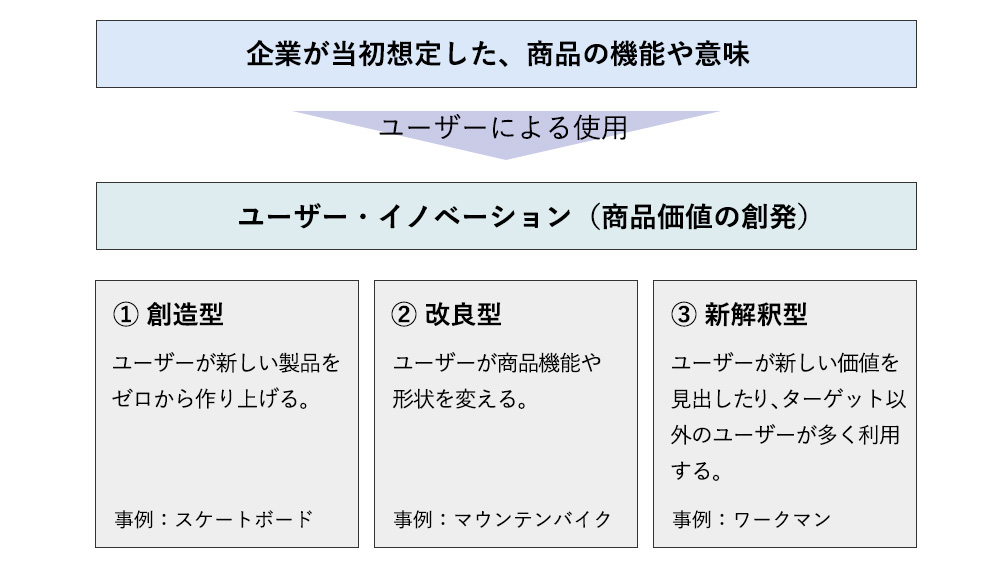 ユーザーイノベーションの説明図