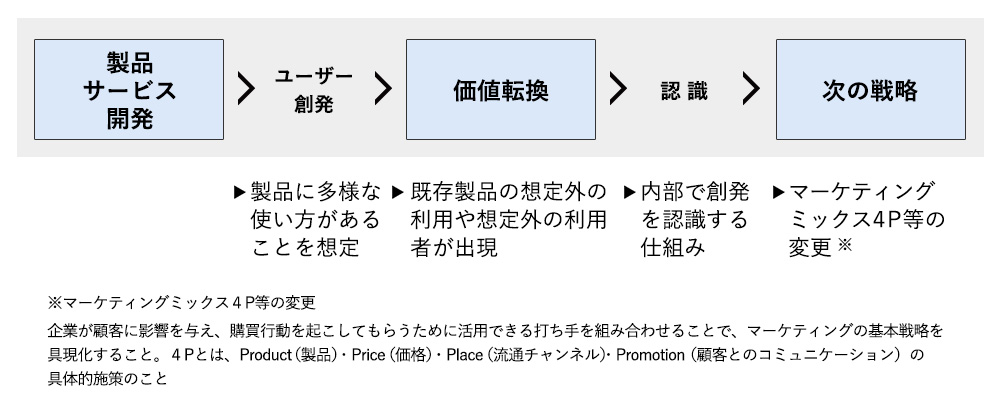 ユーザー創発の発生に合わせた戦略への変更の説明図
