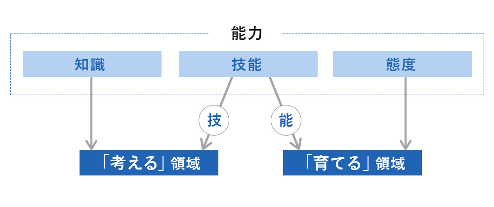 ＯＪＴの領域と能力３要素の関係