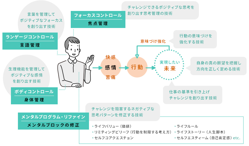 ワークモチベーション自己開発メソドロジー