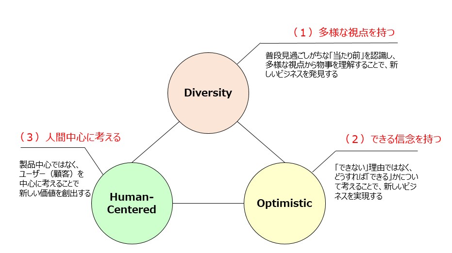 イノベーションだと思う事例を数個考える