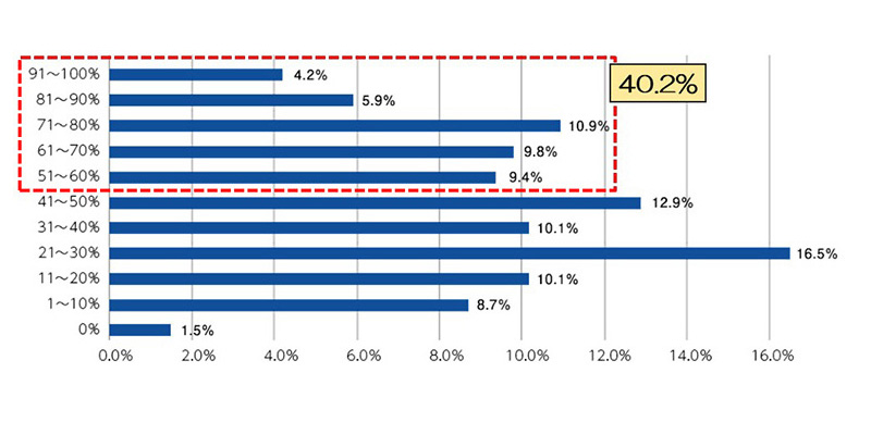「課長職の担当業務におけるプレイヤー業務の比率」の図