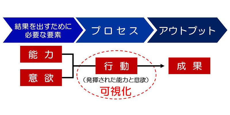 「評価対象の体系」の図