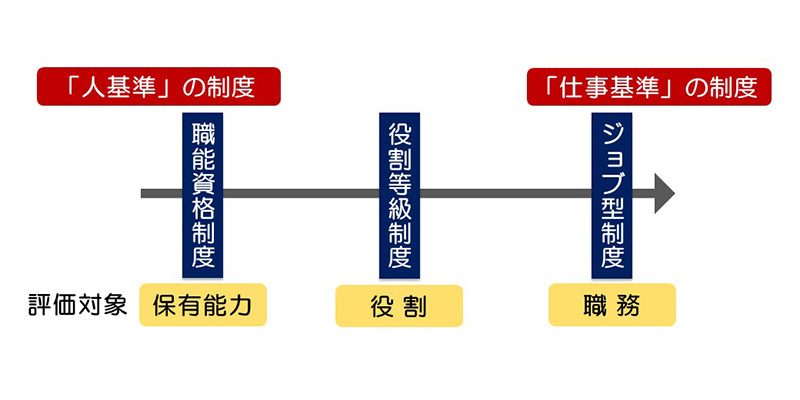 「「人基準」から「仕事基準」への人事制度の転換」の図