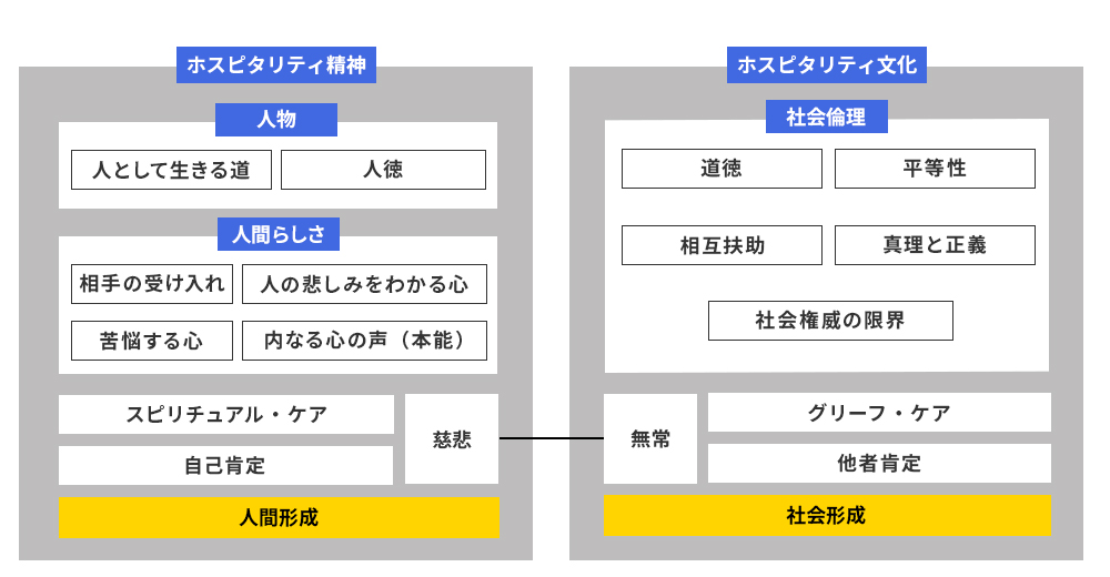 ホスピタリティの概念