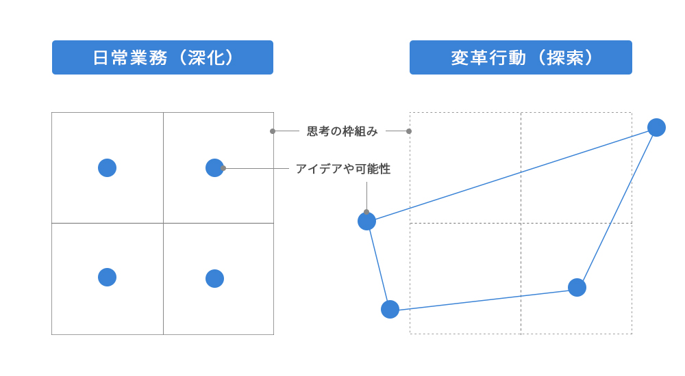 日常業務と変革行動について