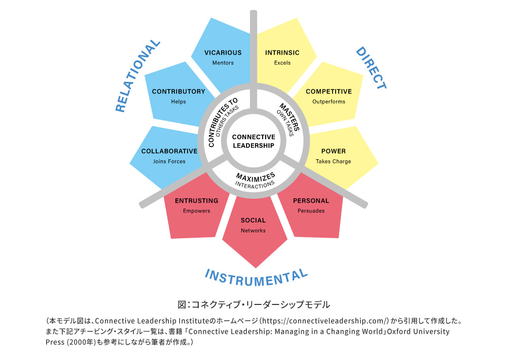 コネクティブ・リーダーシップモデル図