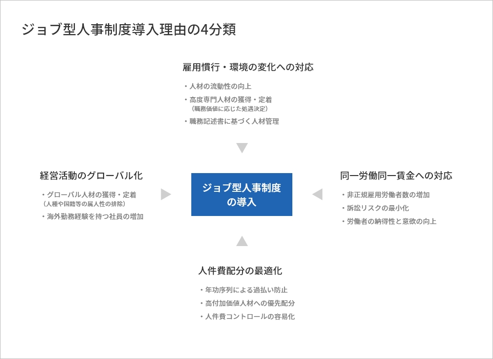 ジョブ型人事制度導入理由の4分類