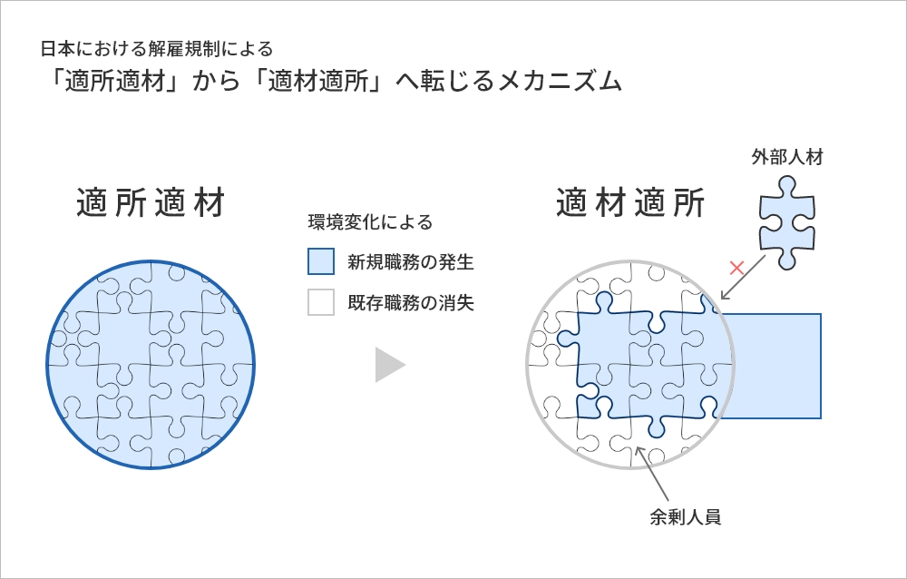 「適所適材」から「適材適所」へ転じるメカニズム