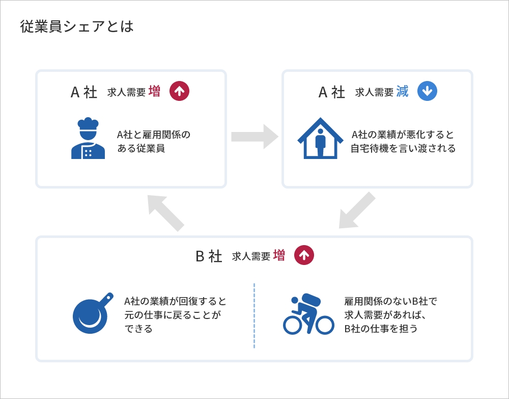 従業員シェアとは