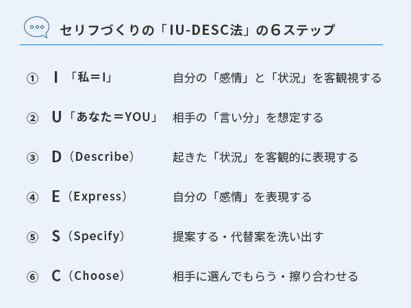 セリフづくりの「IU-DESC法」の6ステップ