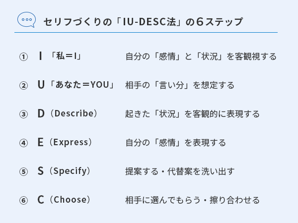 セリフづくりの「IU-DESC法」の６ステップ