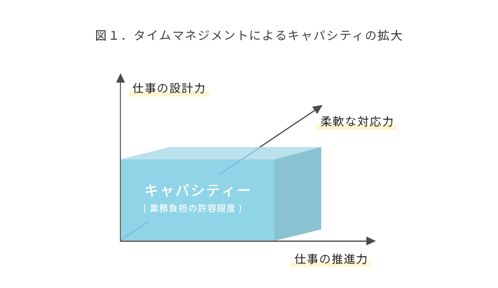 タイムマネジメントによるキャパシティの拡大