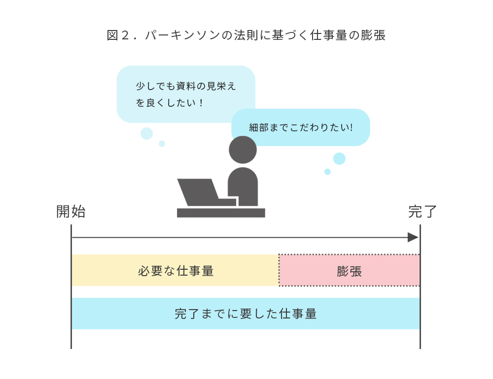 パーキンソンの法則に基づく仕事量の膨張