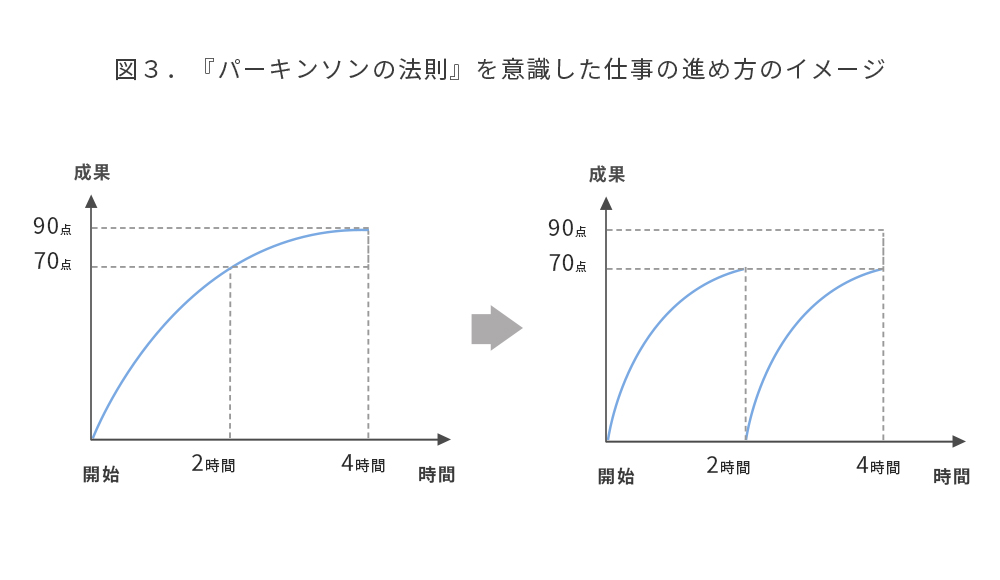 『パーキンソンの法則』を意識した仕事の進め方のイメージ