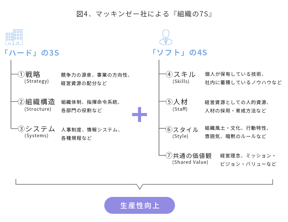 マッキンゼー社による『組織の7S』
