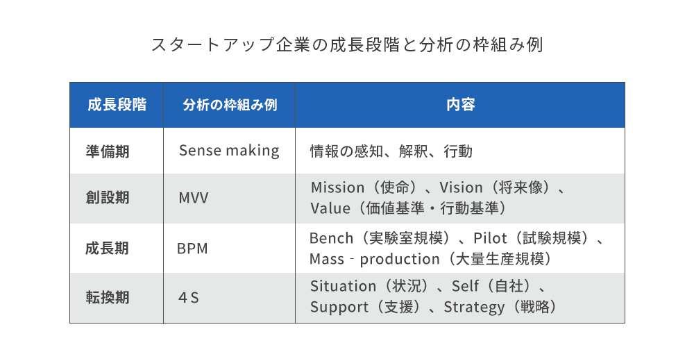 スタートアップ企業の成長段階と分析の枠組み例