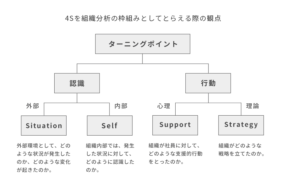 4Sを組織分析の枠組みとしてとらえる際の観点