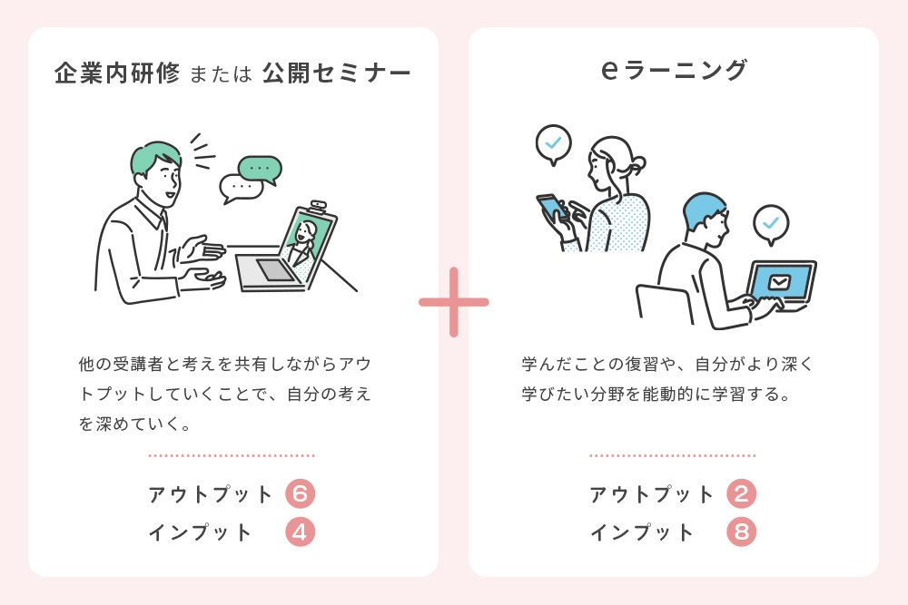 講師派遣研修または公開セミナーは、ほかの受講者と考えを共有しながらアウトプットしていくことで、自分の考えを深めていく。eラーニングは、学んだことの復習や、自分がより深くまなびたい分野を機能的に学習する。