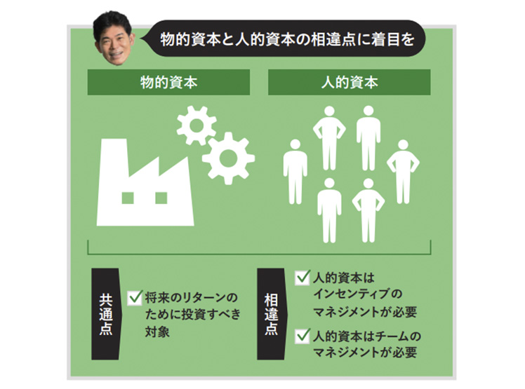 物的資本と人的資本の相違点をしめした図。共通点は将来のリターンのために投資すべき対象であること。相違点は人的資本はインセンティブのマネジメントが必要で、チームのマネジメントが必要。