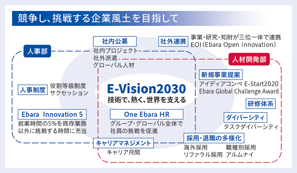 競争し、挑戦する企業風土を目指した、長期ビジョンと取り組みの図