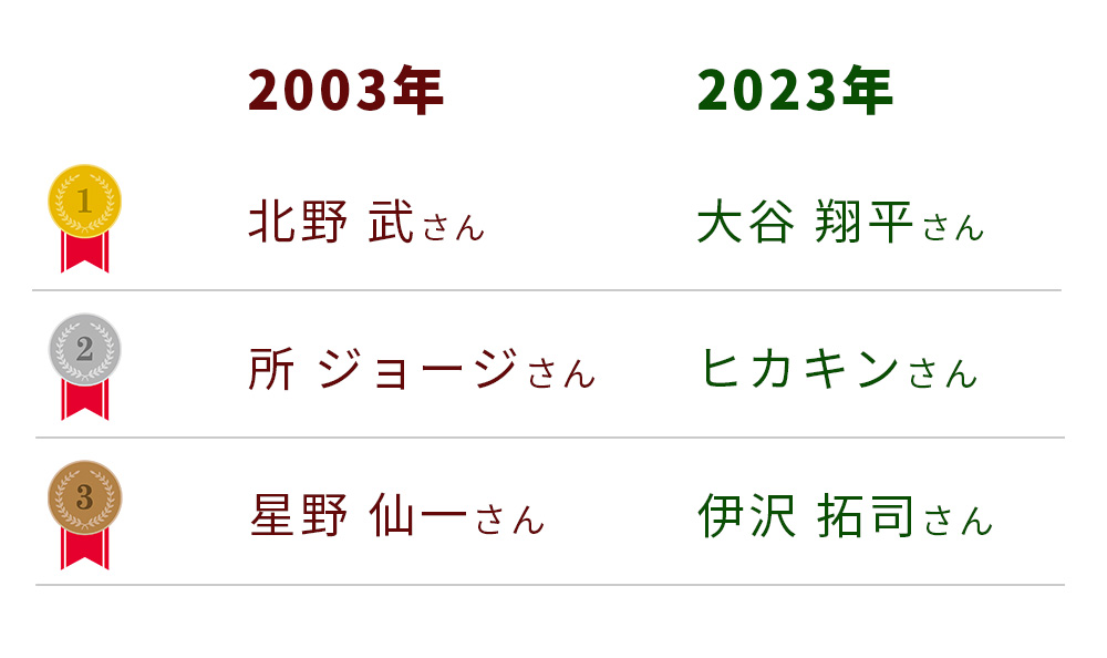 2003年と2023年の男性部門ランキング結果の画像