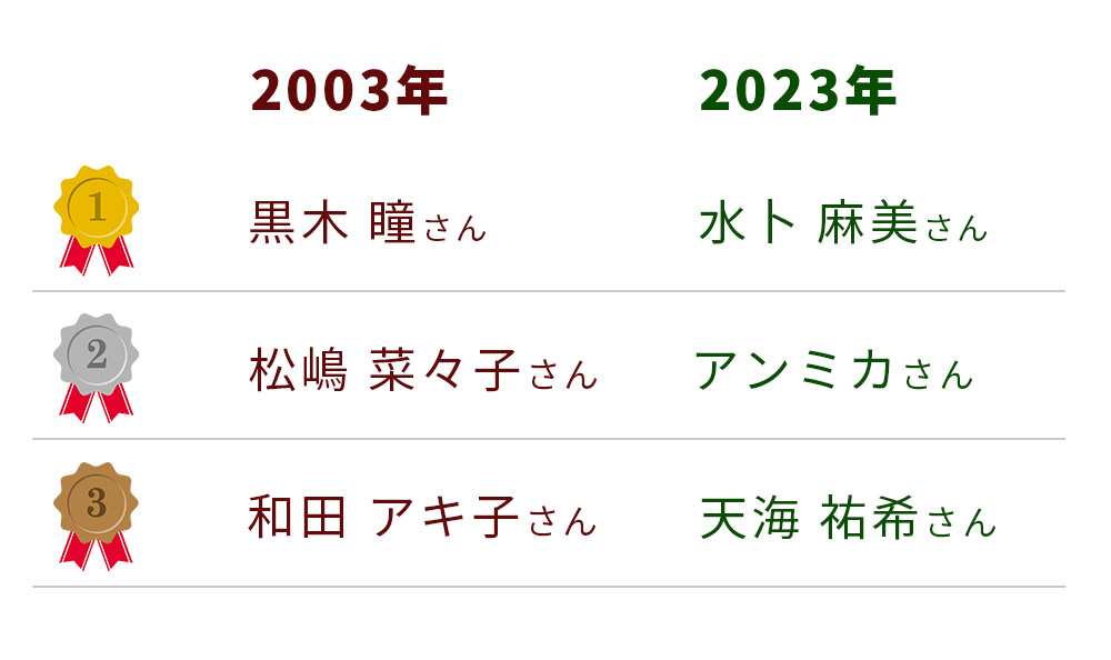 2003年と2023年の女性部門ランキング結果の画像