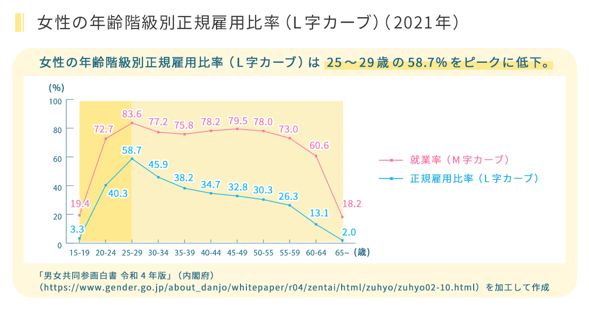 女性の年齢階級別正規雇用比率（L字カーブ）（2021年）