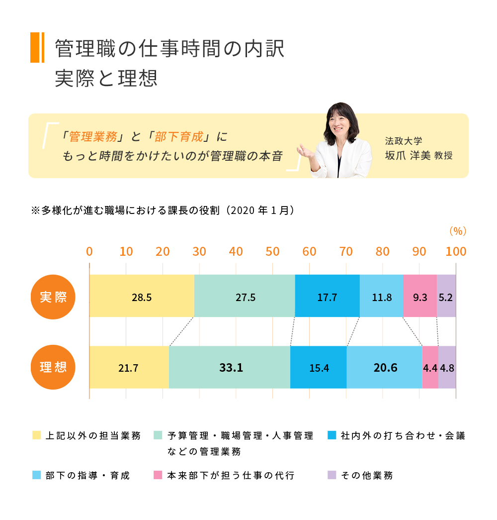 管理職の仕事時間の内訳 実際と理想