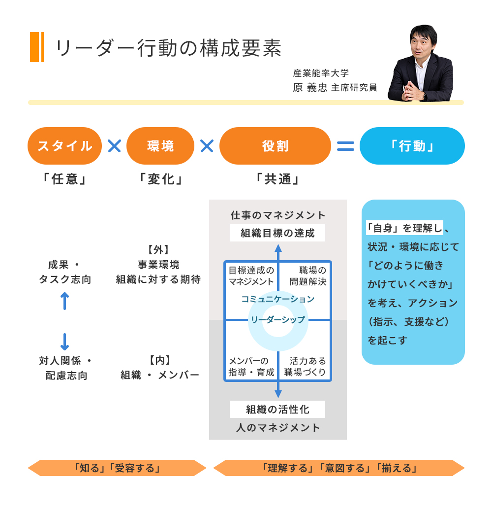 リーダー行動の構成要素