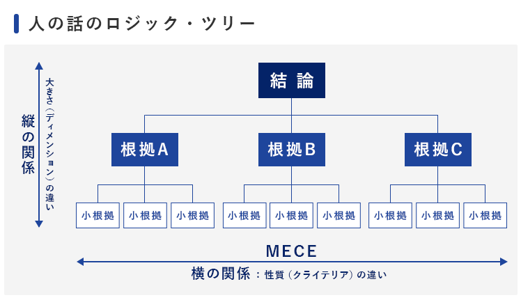 人の話のロジック・ツリー